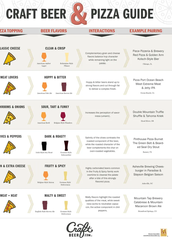 Táblázat: Egyszerű tippek a sör és pizza stílus párosításához