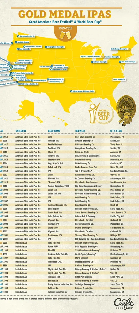 Graphique : IPA médaillées d'or 1989-2018' title='Graphique : IPA médaillées d'or 1989-2018