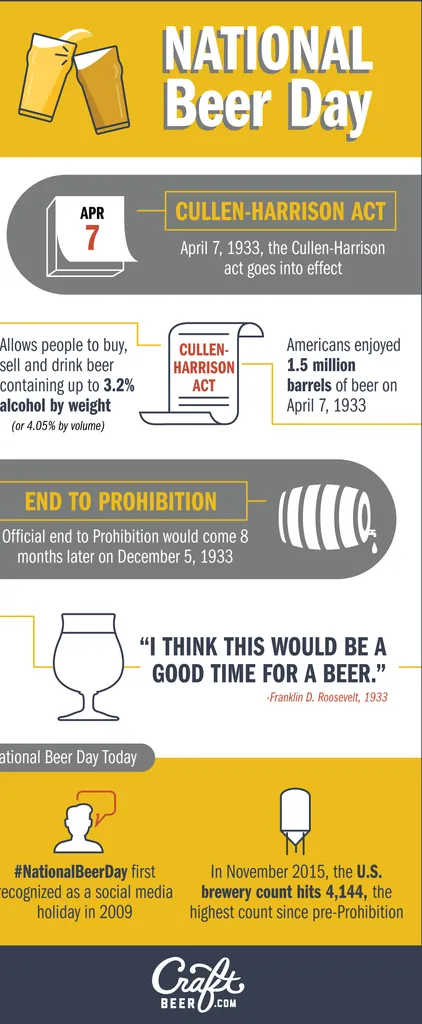 Infografik zum Nationalen Biertag' title='Nationaler Biertag: Auf Wahlfreiheit und den amerikanischen Weg
