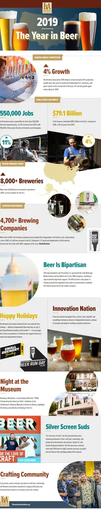 Highlights von Craft Beer im Jahr 2019 (Infografik)' title='Highlights von Craft Beer im Jahr 2019 (Infografik)