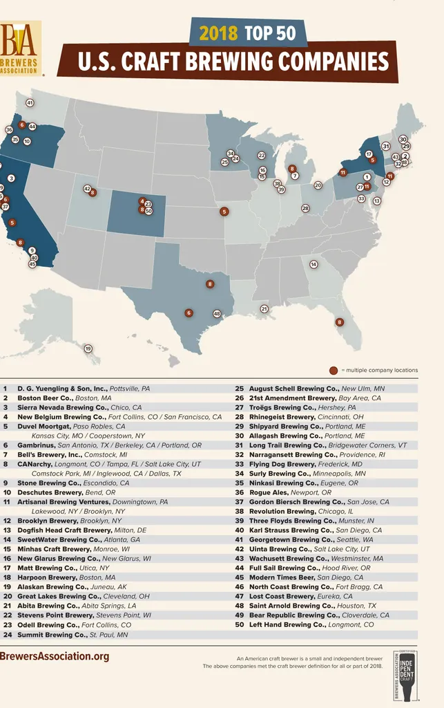2018년 미국 수제 맥주 양조장 상위 50개 목록은 다음과 같습니다.' title='2018년 미국 수제 맥주 양조장 상위 50개 목록은 다음과 같습니다.