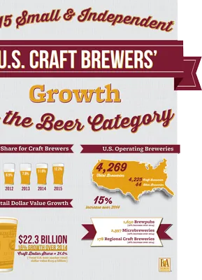 Wachstumszahlen 2015' title='Kleine und unabhängige Brauereien wachsen weiterhin zweistellig
